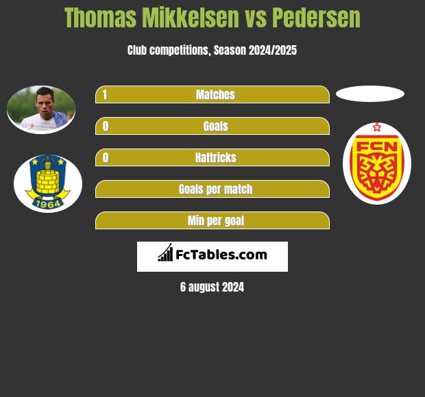 Thomas Mikkelsen vs Pedersen h2h player stats