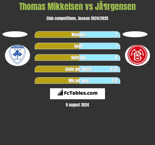 Thomas Mikkelsen vs JÃ¶rgensen h2h player stats