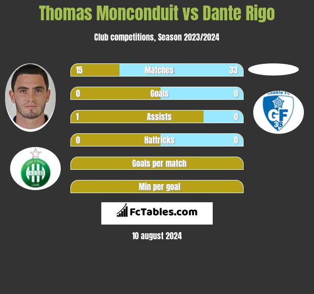 Thomas Monconduit vs Dante Rigo h2h player stats