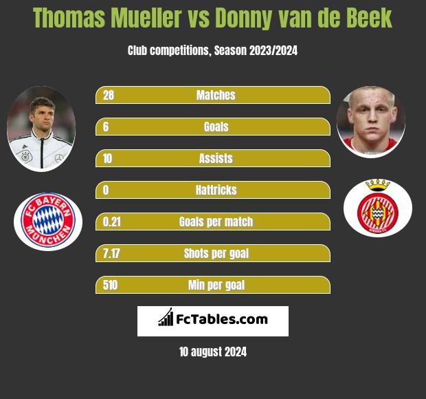 Thomas Mueller vs Donny van de Beek h2h player stats