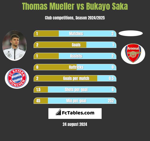 Thomas Mueller vs Bukayo Saka h2h player stats