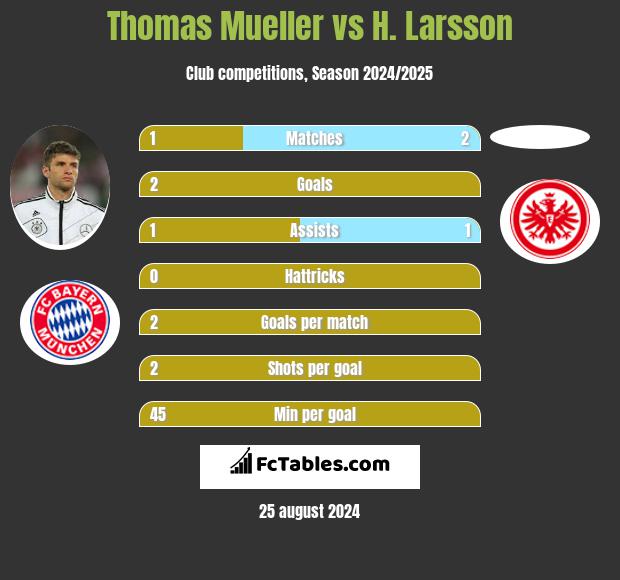 Thomas Mueller vs H. Larsson h2h player stats