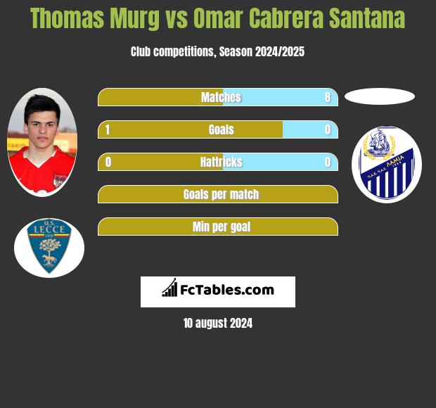 Thomas Murg vs Omar Cabrera Santana h2h player stats