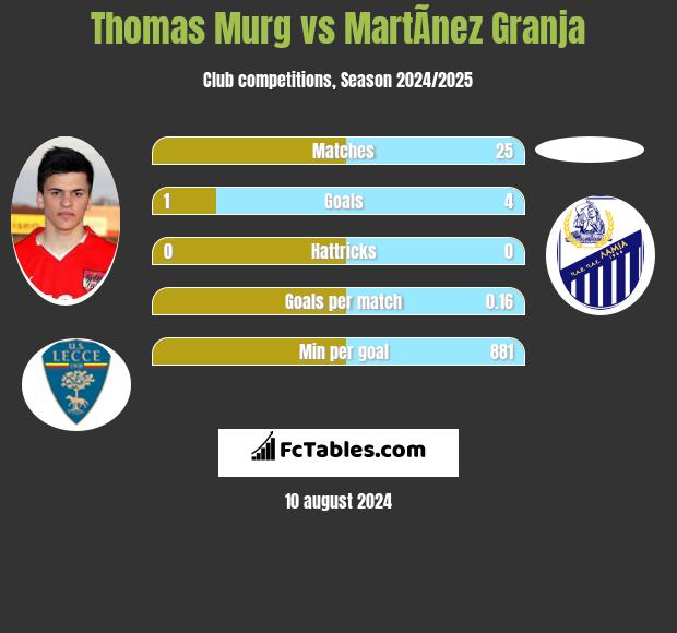 Thomas Murg vs MartÃ­nez Granja h2h player stats