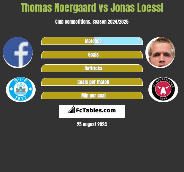 Thomas Noergaard vs Jonas Loessl h2h player stats