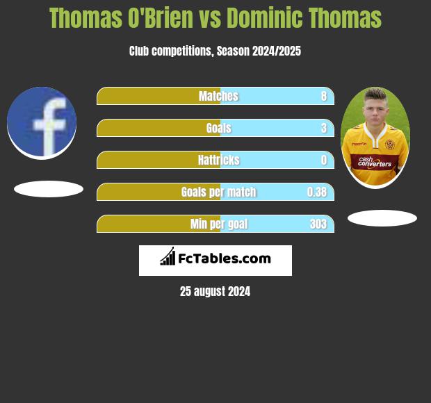 Thomas O'Brien vs Dominic Thomas h2h player stats