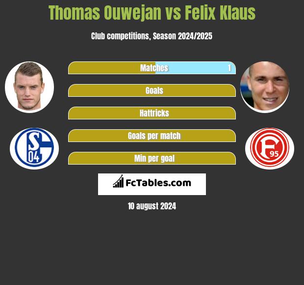 Thomas Ouwejan vs Felix Klaus h2h player stats