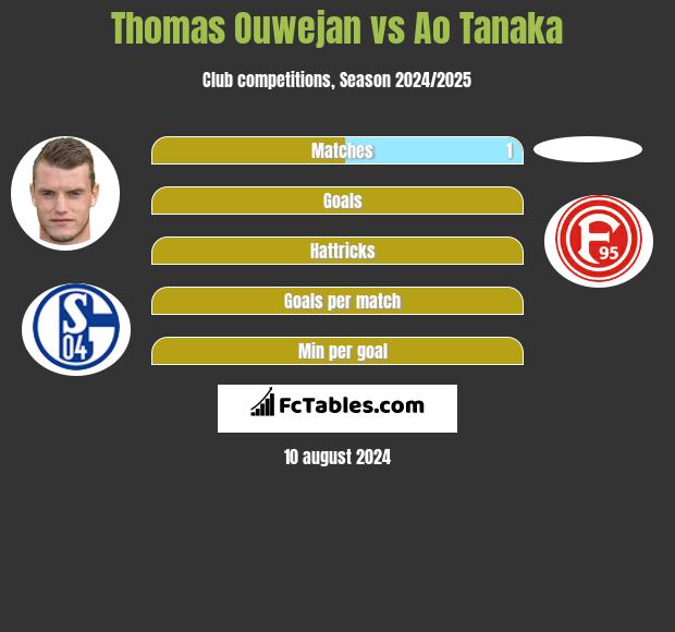 Thomas Ouwejan vs Ao Tanaka h2h player stats