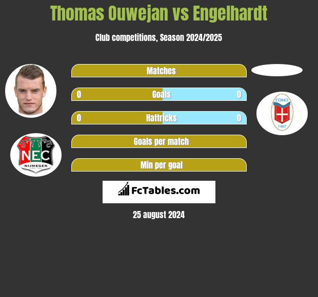 Thomas Ouwejan vs Engelhardt h2h player stats