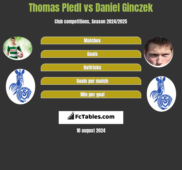 Thomas Pledl vs Daniel Ginczek h2h player stats