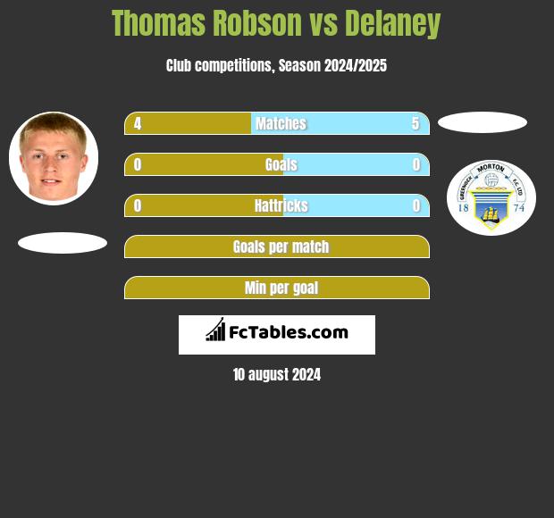 Thomas Robson vs Delaney h2h player stats