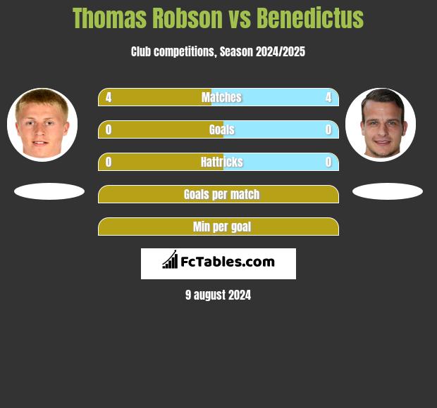 Thomas Robson vs Benedictus h2h player stats