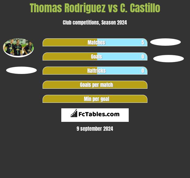 Thomas Rodriguez vs C. Castillo h2h player stats