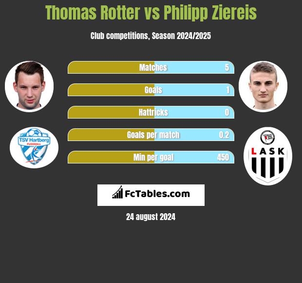 Thomas Rotter vs Philipp Ziereis h2h player stats