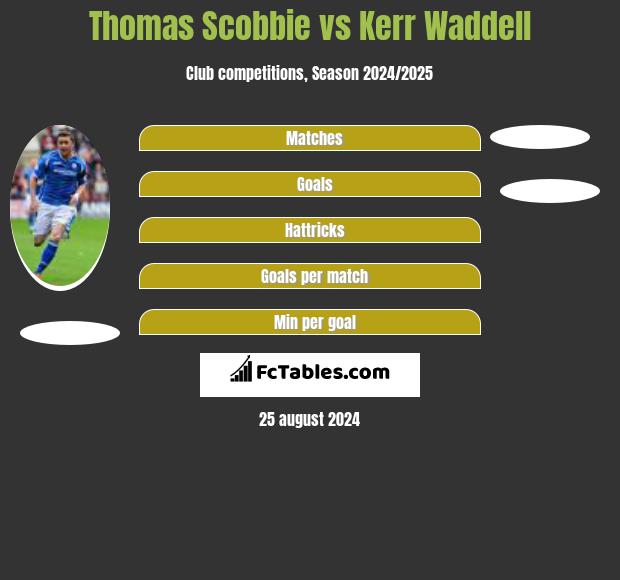 Thomas Scobbie vs Kerr Waddell h2h player stats