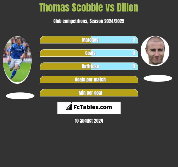 Thomas Scobbie vs Dillon h2h player stats