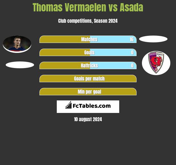 Thomas Vermaelen vs Asada h2h player stats