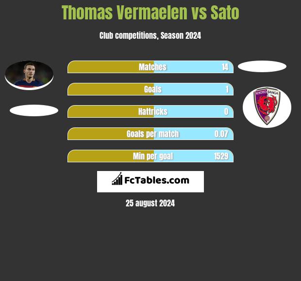 Thomas Vermaelen vs Sato h2h player stats