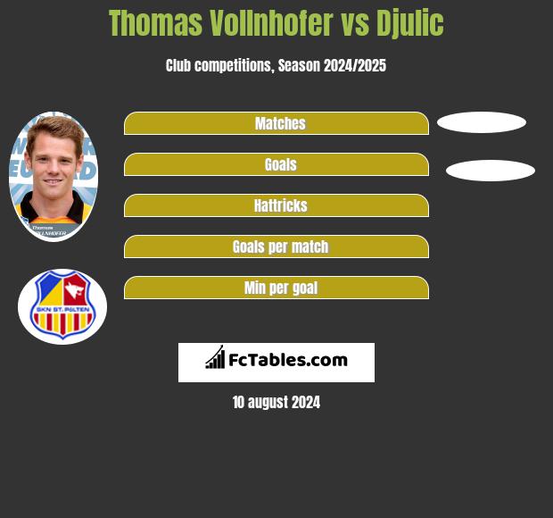 Thomas Vollnhofer vs Djulic h2h player stats