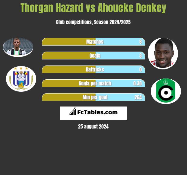 Thorgan Hazard vs Ahoueke Denkey h2h player stats