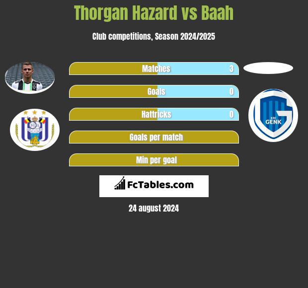 Thorgan Hazard vs Baah h2h player stats