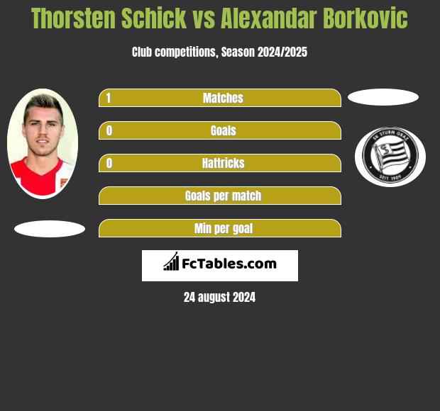 Thorsten Schick vs Alexandar Borkovic h2h player stats