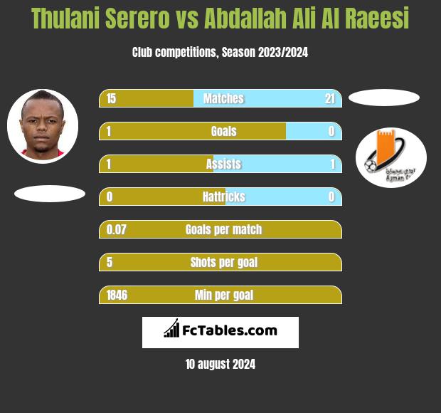 Thulani Serero vs Abdallah Ali Al Raeesi h2h player stats