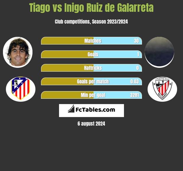 Tiago vs Inigo Ruiz de Galarreta h2h player stats