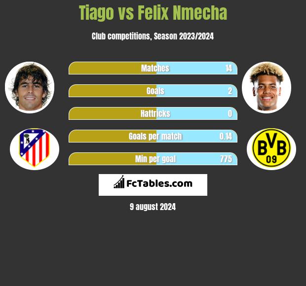 Tiago vs Felix Nmecha h2h player stats