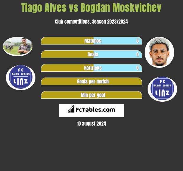 Tiago Alves vs Bogdan Moskvichev h2h player stats