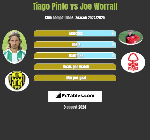 Tiago Pinto vs Joe Worrall h2h player stats