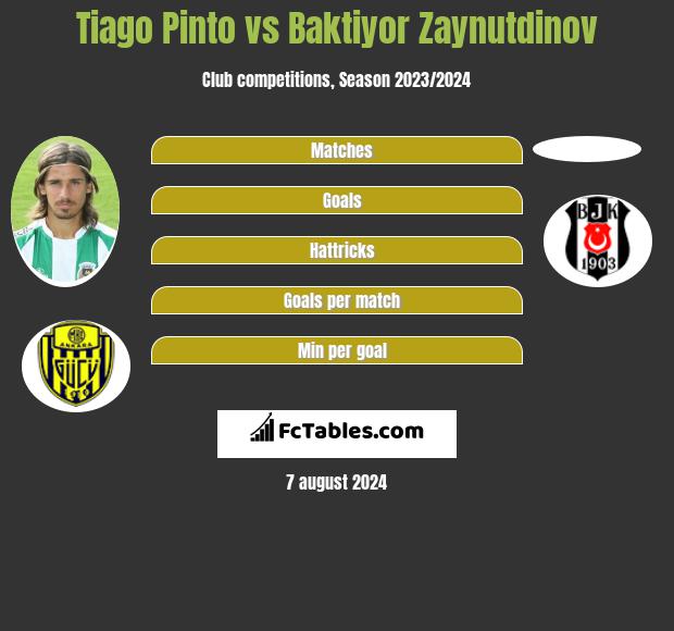 Tiago Pinto vs Baktiyor Zaynutdinov h2h player stats