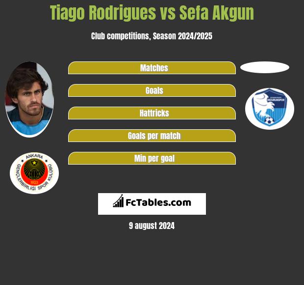 Tiago Rodrigues vs Sefa Akgun h2h player stats