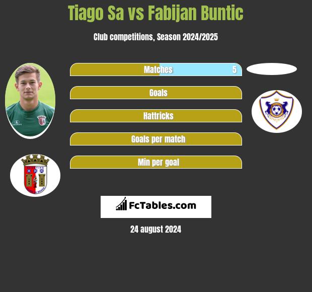 Tiago Sa vs Fabijan Buntic h2h player stats