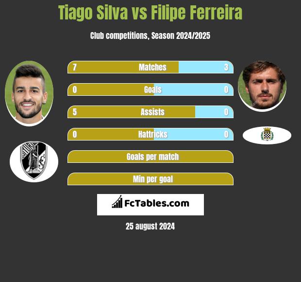 Tiago Silva vs Filipe Ferreira h2h player stats