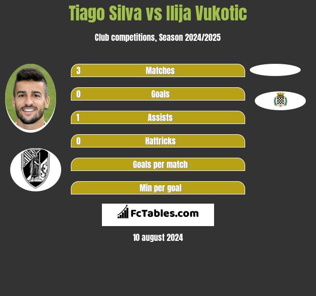 Tiago Silva vs Ilija Vukotic h2h player stats