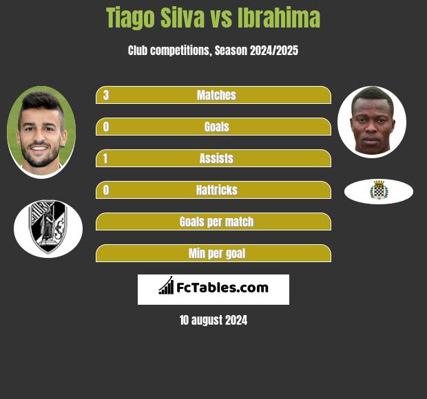 Tiago Silva vs Ibrahima h2h player stats