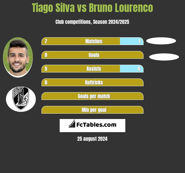 Tiago Silva vs Bruno Lourenco h2h player stats