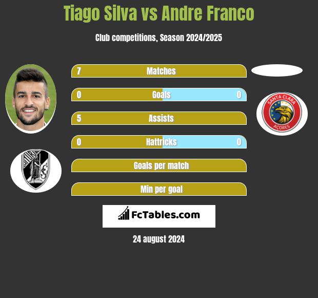 Tiago Silva vs Andre Franco h2h player stats