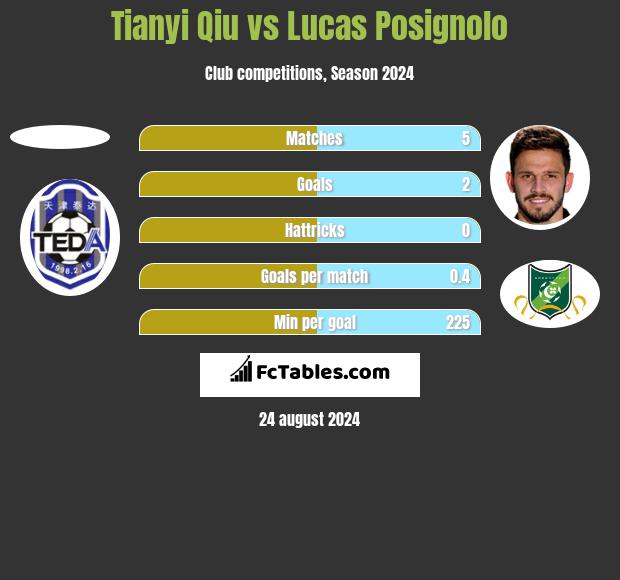 Tianyi Qiu vs Lucas Posignolo h2h player stats