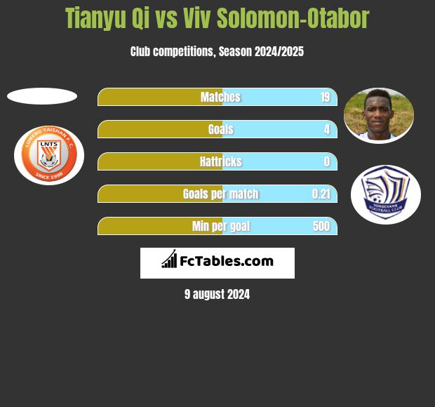 Tianyu Qi vs Viv Solomon-Otabor h2h player stats