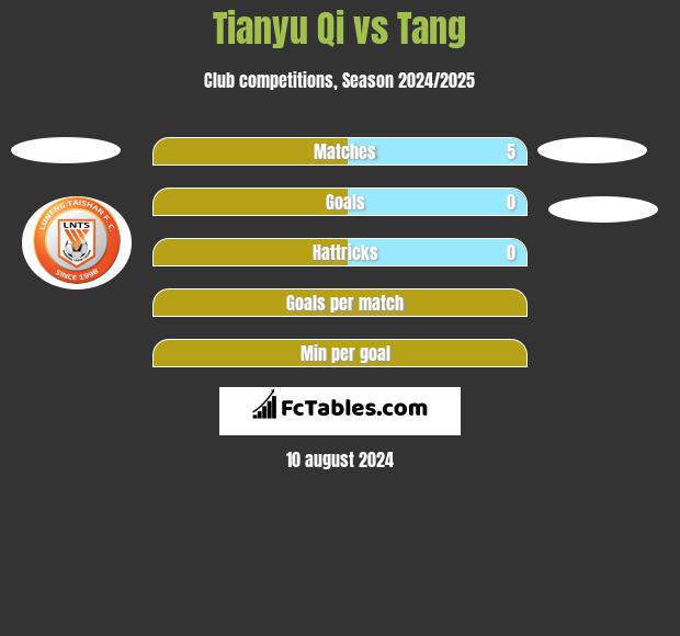 Tianyu Qi vs Tang h2h player stats