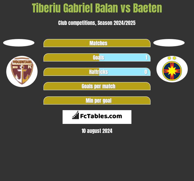 Tiberiu Gabriel Balan vs Baeten h2h player stats