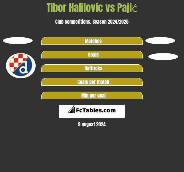 Tibor Halilovic vs Pajić h2h player stats