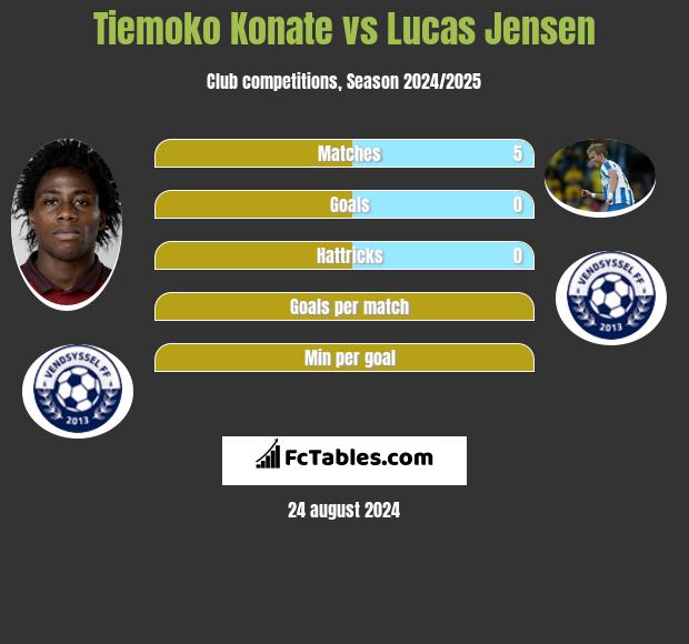 Tiemoko Konate vs Lucas Jensen h2h player stats