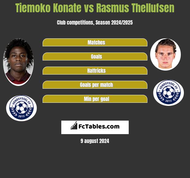 Tiemoko Konate vs Rasmus Thellufsen h2h player stats