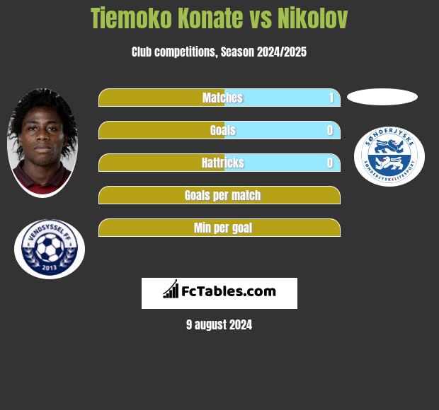 Tiemoko Konate vs Nikolov h2h player stats