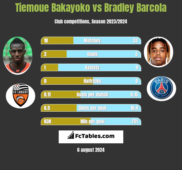 Tiemoue Bakayoko vs Bradley Barcola h2h player stats