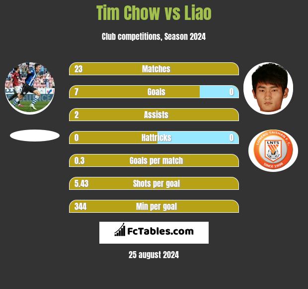 Tim Chow vs Liao h2h player stats