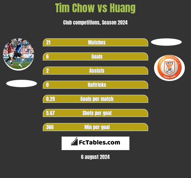 Tim Chow vs Huang h2h player stats